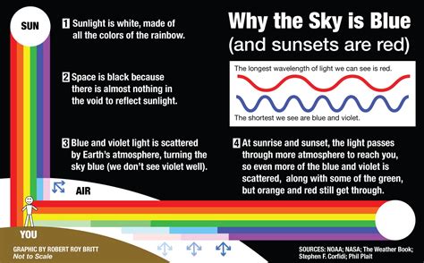 Why is the Sky Blue?. The science of it explains why 