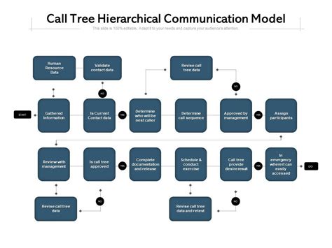 Call Tree Hierarchical Communication Model Presentation Graphics