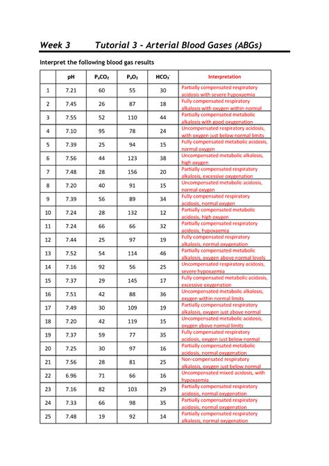 PHTY325 16S1 Tutorial 3 ABGs Suggested Answers Week 3 Tutorial 3