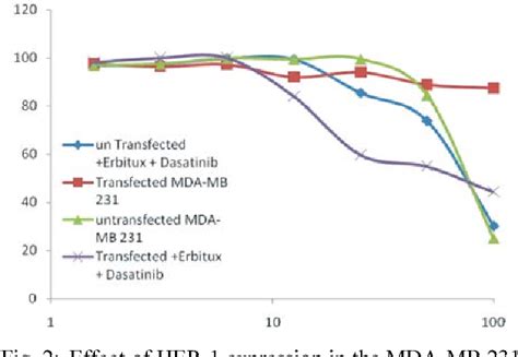 Figure 2 From Effect Of Dasatinib And Herceptin On Her 1 Her 2 And Er