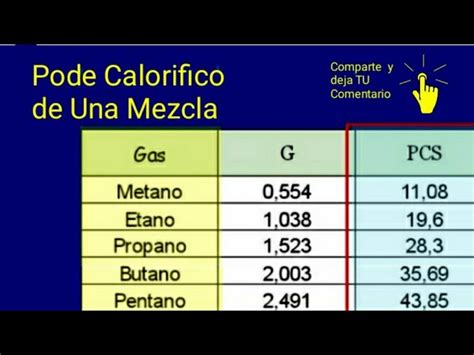 Triplicar Incierto Religioso Poder Calorifico Gas Natural Kcal M