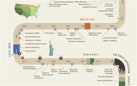 American History Timeline Infographic — Lin Zagorski Portfolio