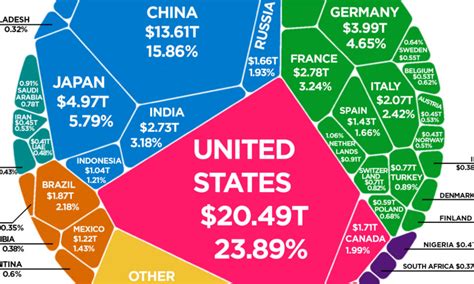 Infographic The 86 Trillion World Economy In One Chart