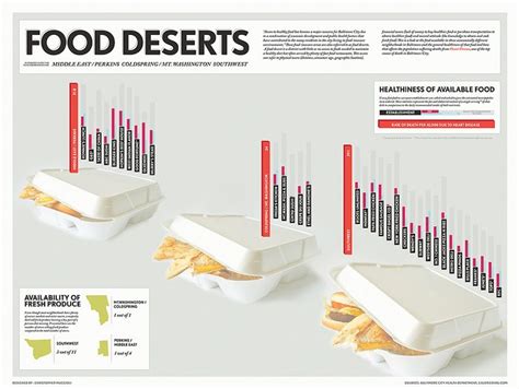 Food Infographic Baltimore Food Deserts Infographic Infographicnow