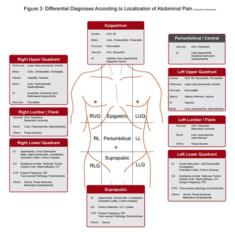 Abdominal Pain Differential Diagnosis According To