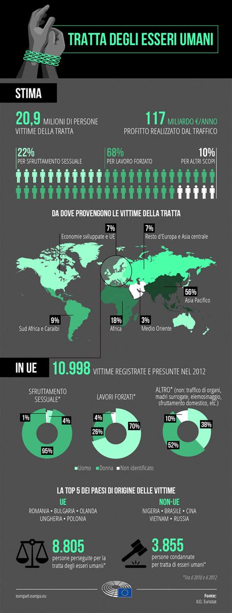 Infografica Sono 20 Milioni Le Vittime Della Tratta Di Esseri Umani