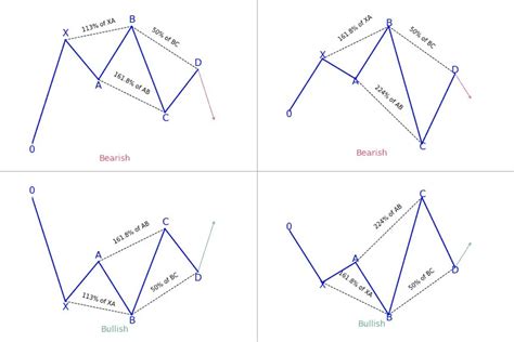 Harmonic Patterns Guides To Profitable Trading Patternswizard