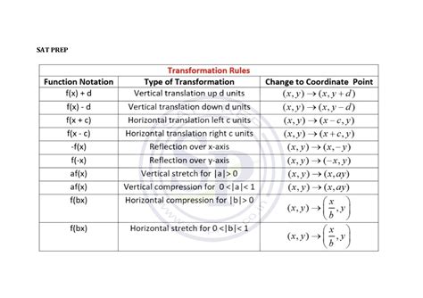 Transformations Mean Translation Reflection And Enlargement
