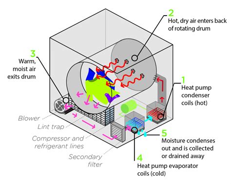 How Heat Pump Clothes Dryers Work Massachusetts Clean Energy Center
