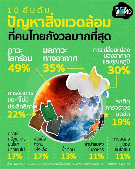 10 อันดับปัญหาสิ่งแวดล้อมที่คนไทยกังวลมากที่สุด ภาวะโลกร้อน มาเป็นอันดับ 1