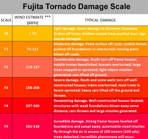 Enhanced Fujita Tornado Scale With Structure Indicators