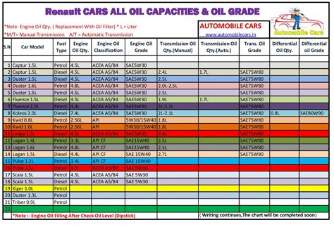 Renault Cars Engine Oil Gear Oil Capacity And Grades