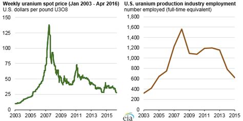 Us Uranium Production Is Near Historic Low As Imports Continue To