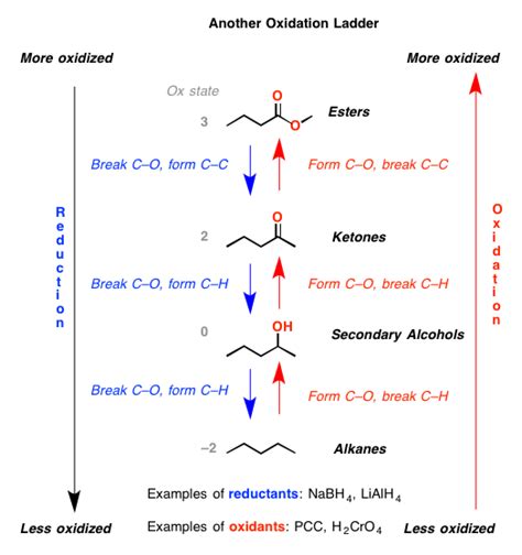 Oxidation And Reduction In Organic Chemistry Organized Into “ladders