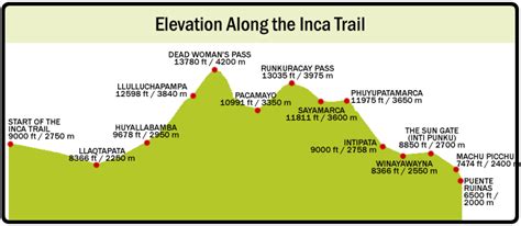 Hiking Perus Inca Trail To Machu Picchu Altitude Distances