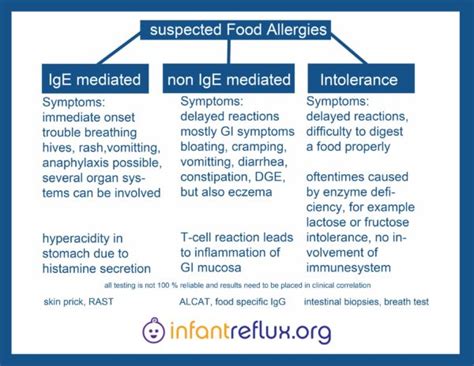 Non Ige Mediated Gastrointestinal Food Allergies — Link To Full Text