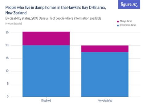 People Who Live In Damp Homes In The Hawkes Bay Dhb Area New Zealand