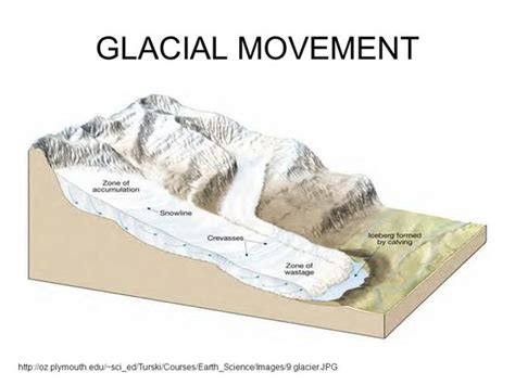 Glacial Movement Geomodderfied