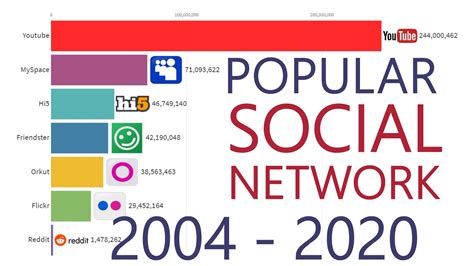 Top 9 Most Popular Social Networks 2004 2020 Youtube