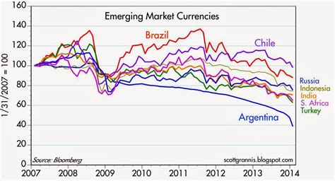 Emerging Market Currencies In Perspective Seeking Alpha