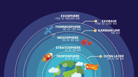 Bagaimana Susunan Lapisan Atmosfer Mulai Dari Yang