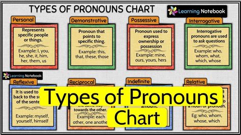 Types Of Pronouns Chart English Project Ideas English Chart Pronoun