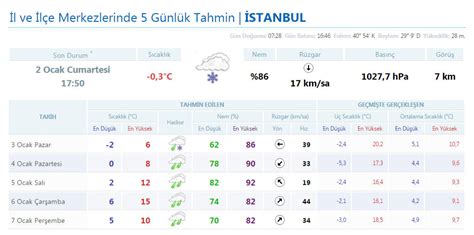 İstanbul sıcaklık, rüzgar ve yağış miktarı. İstanbul hava durumu yarın kar var mı? - Internet Haber