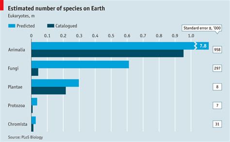 Species Number Of The Beasts The Economist