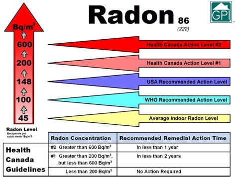 Radon Impact