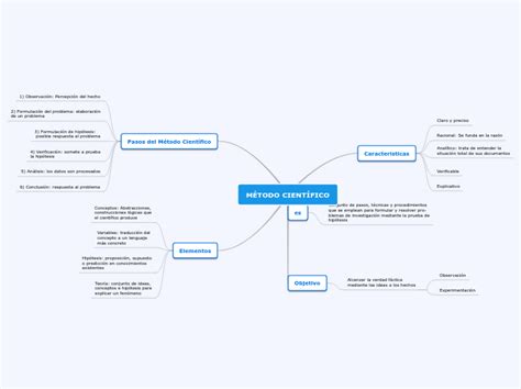 MÉtodo CientÍfico Mind Map