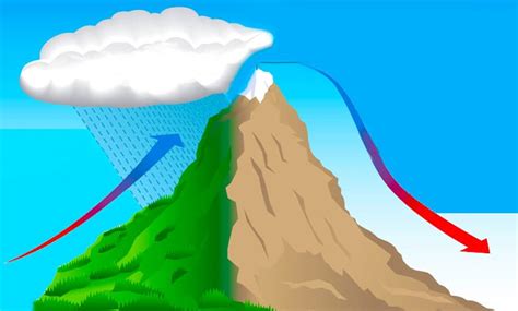 What Is The Orographic Effect? - By Diagram Explanation - Journal How