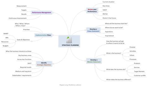 6 Steps To Strategy Using Mind Mapping Business 2 Community