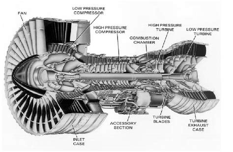 Pw4000 Turbojet Engine Download Scientific Diagram