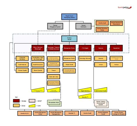 Struktur Organisasi Bank Jatim