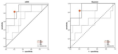 Jcm Free Full Text Dsc Brain Perfusion Using Advanced Deconvolution