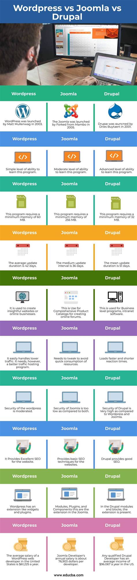 Wordpress Vs Joomla Vs Drupal Top Comparisons To Learn