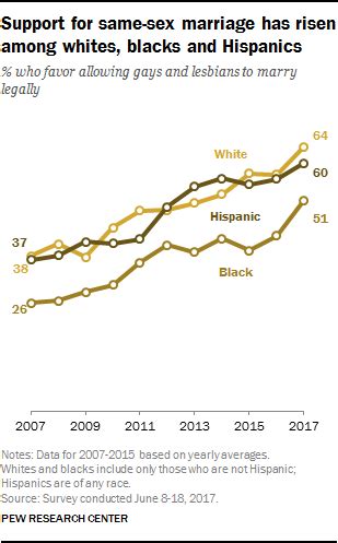 Same Sex Marriage Support At All Time High Even Among Groups That