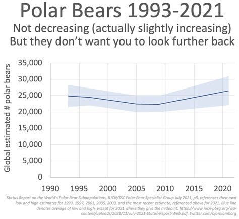 Bjorn Lomborg On Twitter Polar Bear Numbers Never Higher At 26000