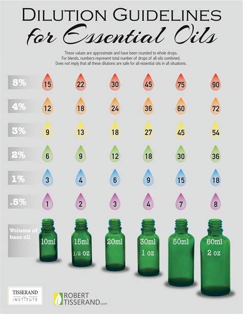 Proper Dilution Of Essential Oils For Topical Use Infographic