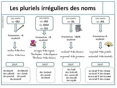 Le pluriel irregulier des noms  Pluriels irréguliers, Pluriel des noms