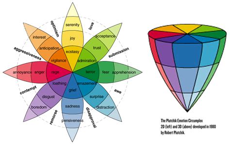 The Plutchik Emotion Circumplex And The 8 Primary Bipolar Emotions