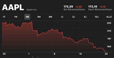 Data is currently not available. Börse: Apple-Aktie bricht ein, Microsoft holt auf ...