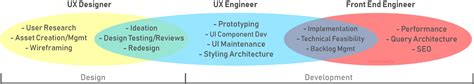UX Engineers: What We Are. Computer Science has majorly evolved… | by