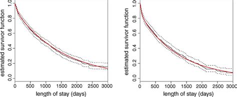 Non Parametric Estimate Of Survivor Curve Jogged Line With Download Scientific Diagram