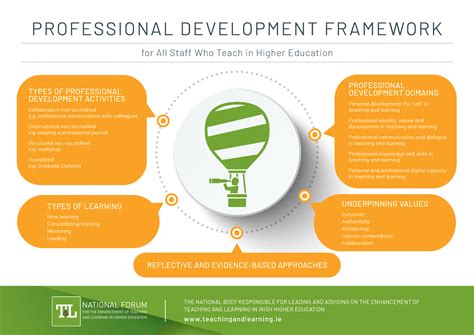 Professional Development Framework Overview National Forum For The