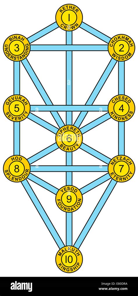 Tree Of Life With The Ten Sephirot Of The Hebrew Kabbalah Each
