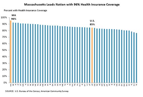 Massachusetts medicaid (masshealth) pays for health care for certain low and medium income people living in massachusetts. Massachusetts Still Leads in Health Care Coverage - MassBudget