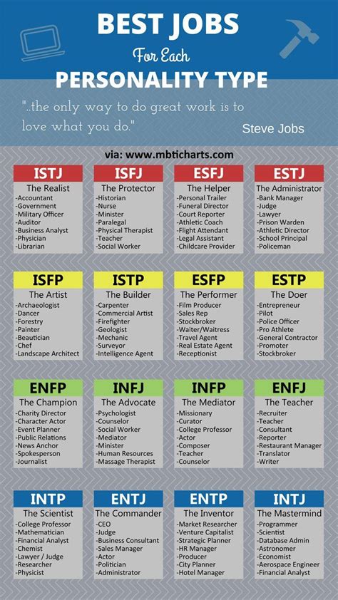 Best Jobs For Your Personality Personality Psychology Mbti