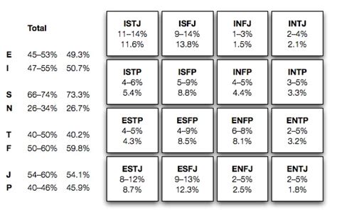 psychology percentage of all myers briggs personality types your