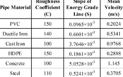 Friction Factor And Head Loss In Different Pipe Download Table